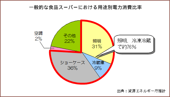 一般的な食品スーパーにおける用途別電力消費比率