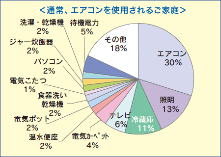 通常、エアコンを使用されるご家庭