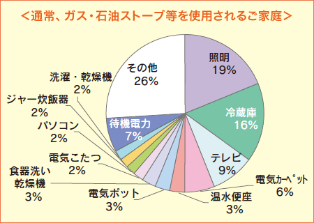 通常、ガス・石油ストーブ等を使用されるご家庭