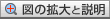 図の拡大と説明