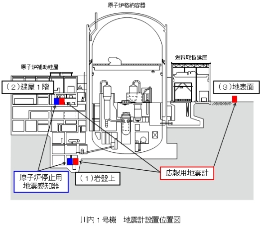 川内1号機 主要建屋断面図(東西方向)
