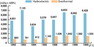 Kyushu Electric's hydroelectric and geothermal electric power production