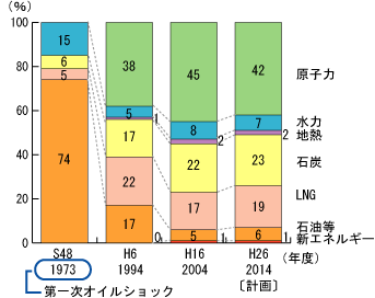 発電電力量構成比の推移