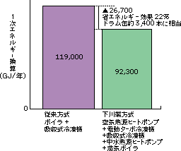 未利用エネルギー変電所排熱省エネ効果図