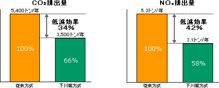 未利用エネルギー環境保全効果図