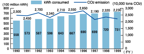 Composition of electric power production and use-end CO2 emission