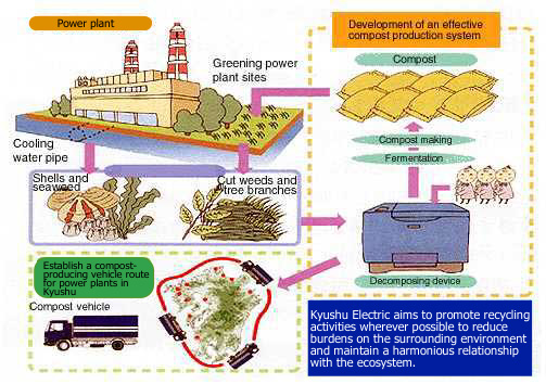 Research into organic compost using waste disposal products