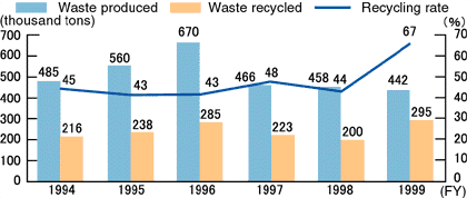 Kyushu Electric industrial waste and recycling