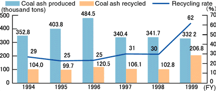 Coal ash produced and recycled by Kyushu Electric