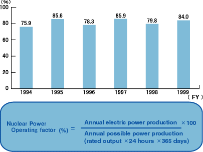 Changes in nuclear power operating rate at Kyushu Electric