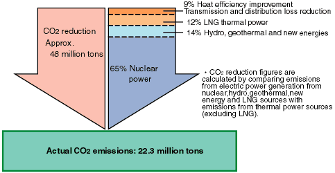 Results of Kyushu Electric CO2 reduction efforts by energy type (FY1999)