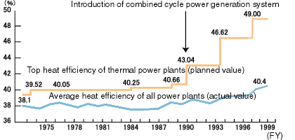 Changes in thermal power plant gross heat efficiency at Kyushu 