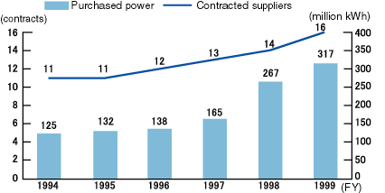 Changes in surplus power purchased from waste-fired power generation