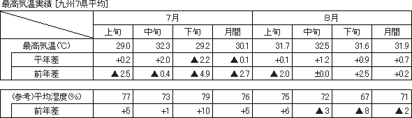 最高気温実績[九州７県平均]