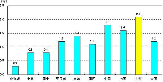 住宅用太陽光発電普及率の棒グラフ