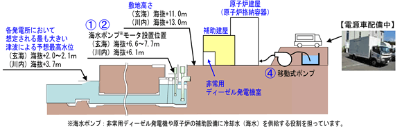 当社原子力発電所における海水ポンプ及び安全系機器の設置高さの図