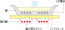 IH調理器の加熱のしくみを表した図