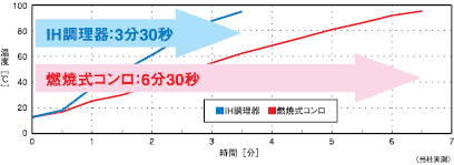 時間比較を表したグラフ
