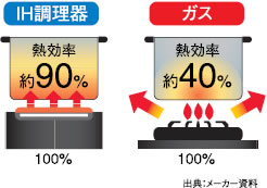 IH調理器とガスタイプの違いを示した図