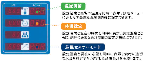 スチームコンベクションオーブンの設定を説明した図