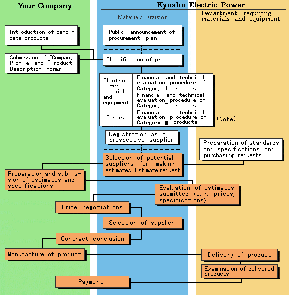 chart(Outline of Procurement Procedures)