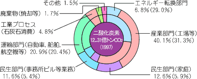 日本の部門別CO2排出量構成比（1997）グラフ