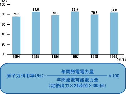 九州電力の原子力利用率推移グラフ