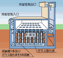 高レベル放射性廃棄物貯蔵施設の概念の図説