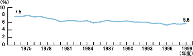 九州電力の送配電ロス率推移グラフ