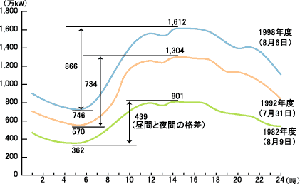 九州における1日の電気の使われ方のグラフ