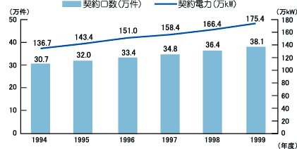九州電力の深夜電力契約の推移グラフ