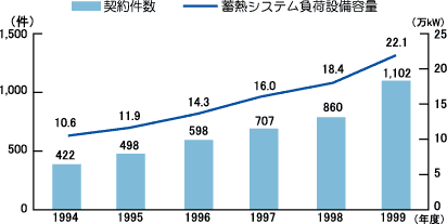 九州電力の蓄熱システム契約の推移グラフ