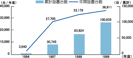 九州のピークカット型自動販売機設置台数グラフ