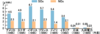 世界各国のSOx，NOx排出原単位グラフ