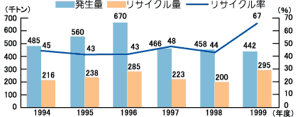 九州電力の産業廃棄物発生量とリサイクルの推移グラフ