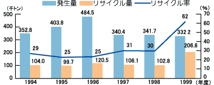 九州電力の石炭灰発生量とリサイクルの推移グラフ