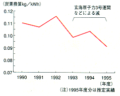 九州電力のＣＯ2排出量原単位推移グラフ