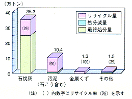 九州電力の産業廃棄物処理状況グラフ