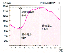 九州における一日の電気の使われ方グラフ