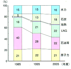 九州電力の電源設備構成比推移グラフ