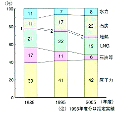 九州電力の電源別発電電力量構成比推移グラフ