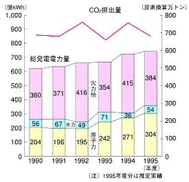九州電力のＣＯ2排出量推移グラフ
