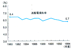 九州電力の送配電損失率推移グラフ