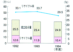 九州電力の石炭灰リサイクル率推移グラフ