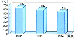 九州電力の古紙回収量推移グラフ