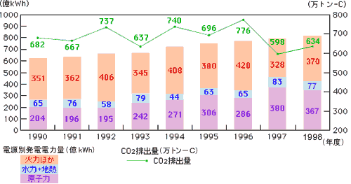 当社の電源別発電電力量とCO2排出量グラフ