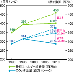 日本の最終エネルギー消費及びCO2排出量の想定グラフ