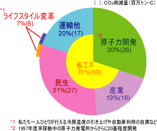 日本CO2削減（8,600万トン-C）対策別内訳グラフ