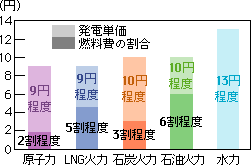 日本の電源別発電単価グラフ