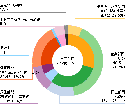 日本の部門別CO2排出量構成比グラフ